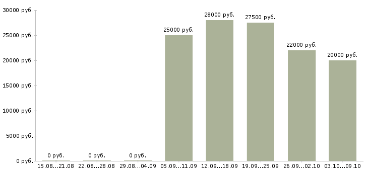 Вакансии специалист по формированию отчетности Татарстан - Медиана зарплат специалист по формированию отчетности Татарстан за 2 месяца