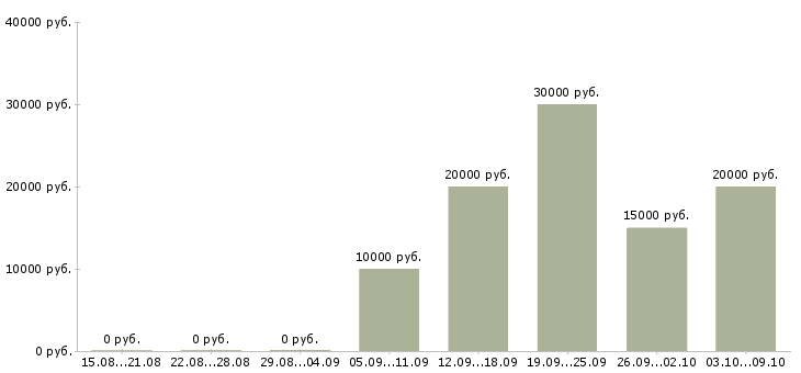 Вакансии специалисты для работы на дому в Чебоксарах - Медиана зарплат специалисты для работы на дому в Чебоксарах за 2 месяца