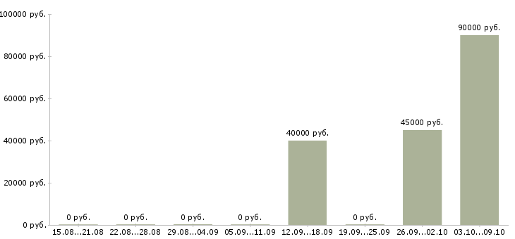 Вакансии техник по технологическому оборудованию в Новосибирске - Медиана зарплат техник по технологическому оборудованию в Новосибирске за 2 месяца