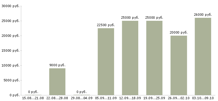 Вакансии требуются сотрудники в интернет магазин в Липецке - Медиана зарплат требуются сотрудники в интернет магазин в Липецке за 2 месяца