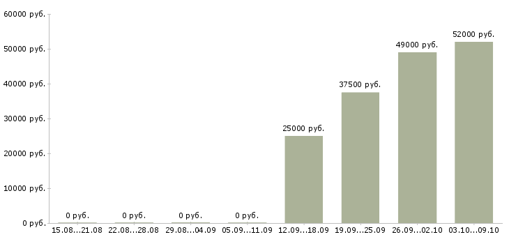 Вакансии трудоустройство для работы на дому Йошкар-ола - Медиана зарплат трудоустройство для работы на дому Йошкар-ола за 2 месяца
