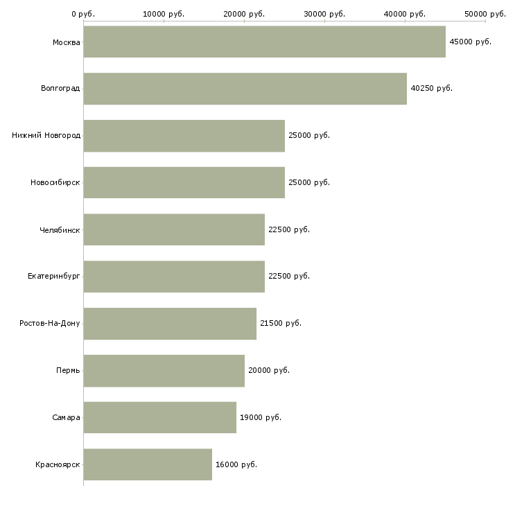 Поиск работы менеджер образовательных программ-Медиана зарплаты для вакансии «менеджер образовательных программ» в других городах