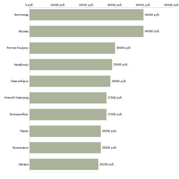 Поиск работы менеджер по приему товара-Медиана зарплаты для вакансии «менеджер по приему товара» в других городах