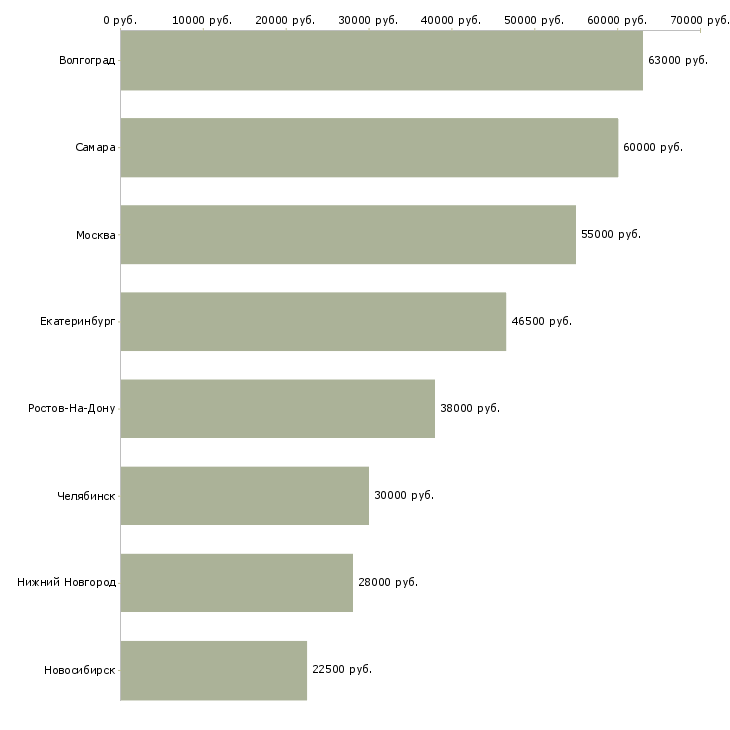 Поиск работы оператор на конвейерную линию-Медиана зарплаты для вакансии «оператор на конвейерную линию» в других городах