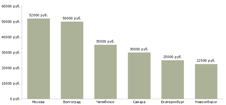 Поиск работы представитель по диагностике-Медиана зарплаты для вакансии «представитель по диагностике» в других городах