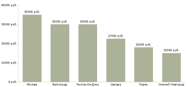 Поиск работы разнорабочий на благоустройство-Медиана зарплаты для вакансии «разнорабочий на благоустройство» в других городах