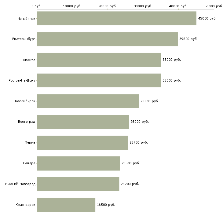 Поиск работы товаровед магазина косметики-Медиана зарплаты для вакансии «товаровед магазина косметики» в других городах
