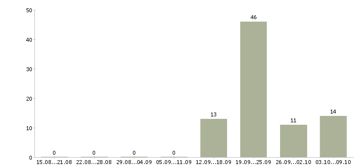 Работа консультант для работы в офисе Башкортостан - Число вакансий Башкортостан по специальности консультант для работы в офисе за 2 месяца