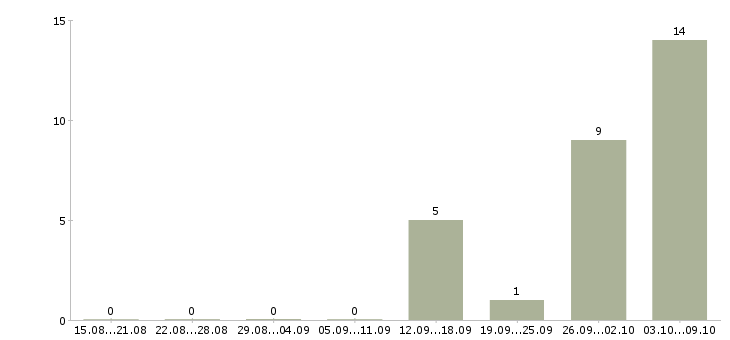 Работа менеджер по внешним связям Башкортостан - Число вакансий Башкортостан по специальности менеджер по внешним связям за 2 месяца