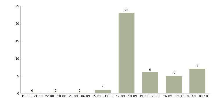 Работа продавец кассир в кассы Йошкар-ола - Число вакансий Йошкар-ола по специальности продавец кассир в кассы за 2 месяца