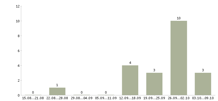 Работа сотрудник по работе с заявками Карелия - Число вакансий Карелия по специальности сотрудник по работе с заявками за 2 месяца
