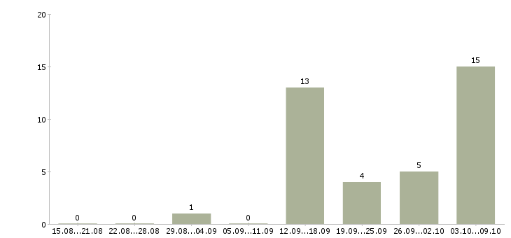 Работа оператор на телефон с обучением Марий эл - Число вакансий Марий эл по специальности оператор на телефон с обучением за 2 месяца