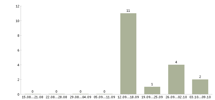 Работа внимание дома Нижний новгород - Число вакансий Нижний новгород по специальности внимание дома за 2 месяца