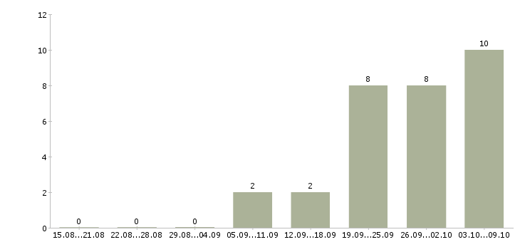 Работа инженер по обслуживанию оборудования Ростов-на-дону - Число вакансий Ростов-на-дону по специальности инженер по обслуживанию оборудования за 2 месяца