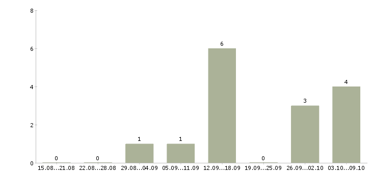 Работа главный специалист отдела продаж Санкт-петербург - Число вакансий Санкт-петербург по специальности главный специалист отдела продаж за 2 месяца