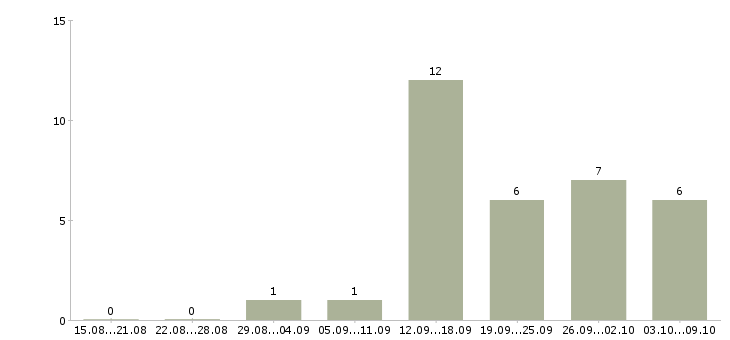 Работа менеджер образовательных программ Санкт-петербург - Число вакансий Санкт-петербург по специальности менеджер образовательных программ за 2 месяца