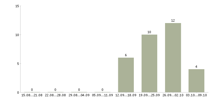 Работа менеджер по товарному учету Санкт-петербург - Число вакансий Санкт-петербург по специальности менеджер по товарному учету за 2 месяца