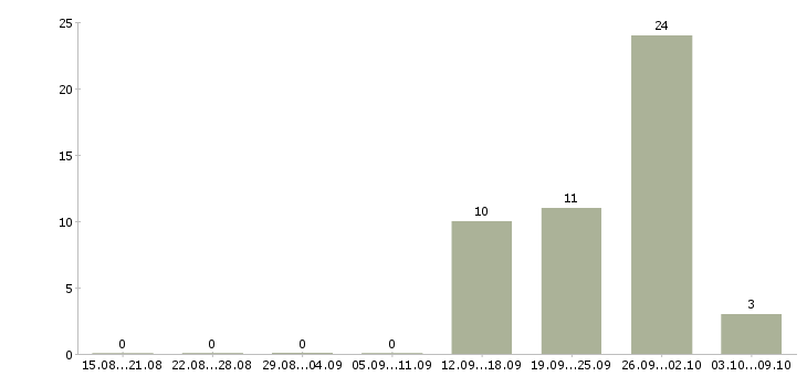 Работа мерчендайзер по молочной продукции Санкт-петербург - Число вакансий Санкт-петербург по специальности мерчендайзер по молочной продукции за 2 месяца