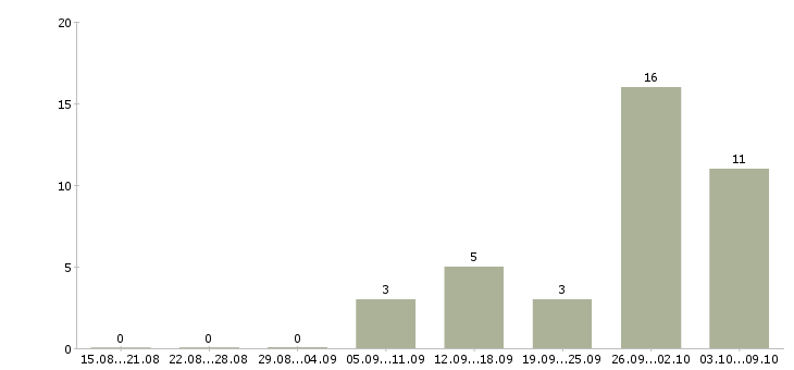 Работа специалист по продвижению товара Санкт-петербург - Число вакансий Санкт-петербург по специальности специалист по продвижению товара за 2 месяца