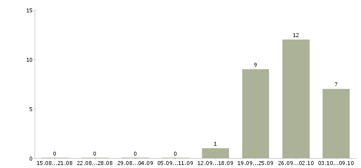 Работа бухгалтер 1с на первичную документацию Татарстан - Число вакансий Татарстан по специальности бухгалтер 1с на первичную документацию за 2 месяца