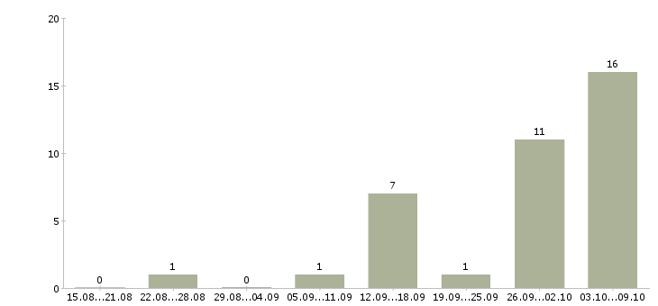 Работа менеджер клиентского обслуживания Татарстан - Число вакансий Татарстан по специальности менеджер клиентского обслуживания за 2 месяца