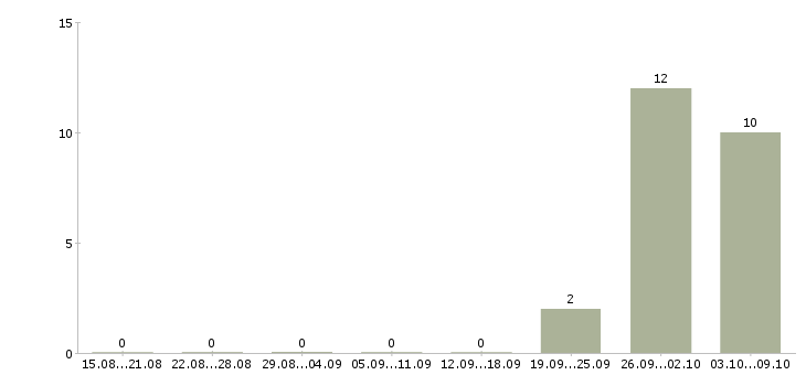 Работа грузчики с проживанием на склад в Архангельске - Число вакансий в Архангельске по специальности грузчики с проживанием на склад за 2 месяца