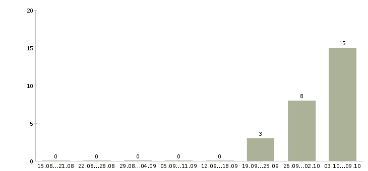 Работа кассир с проживанием в Архангельске - Число вакансий в Архангельске по специальности кассир с проживанием за 2 месяца