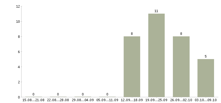 Работа оператор телефонного центра в Астрахани - Число вакансий в Астрахани по специальности оператор телефонного центра за 2 месяца