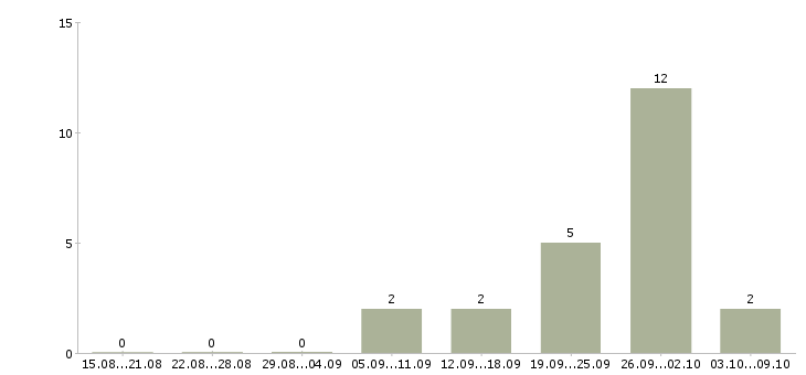 Работа менеджер по ведению проектов в Барнауле - Число вакансий в Барнауле по специальности менеджер по ведению проектов за 2 месяца