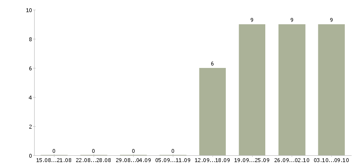 Работа рабочий разнорабочий грузчик в Владикавказе - Число вакансий в Владикавказе по специальности рабочий разнорабочий грузчик за 2 месяца