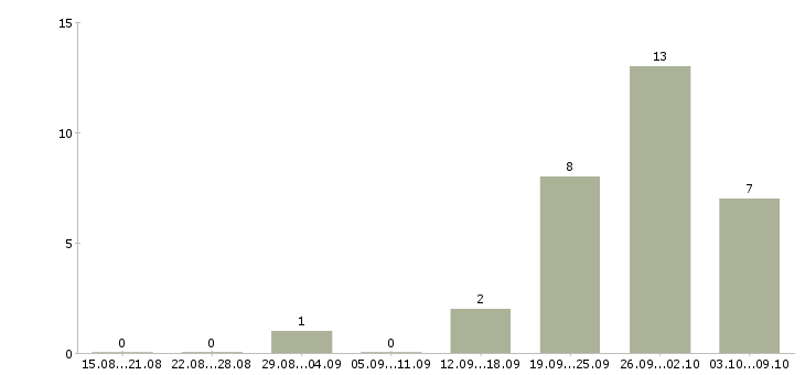 Работа работники на склады вахта в Владимире - Число вакансий в Владимире по специальности работники на склады вахта за 2 месяца