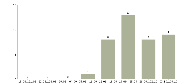 Работа менеджер по развитию регионов в Волгограде - Число вакансий в Волгограде по специальности менеджер по развитию регионов за 2 месяца