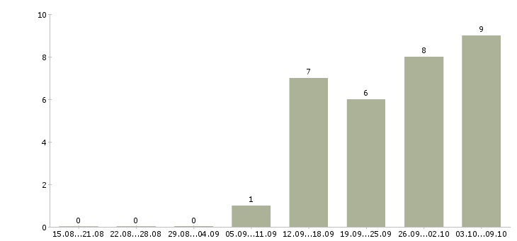 Работа продавец товары для дома в Волгограде - Число вакансий в Волгограде по специальности продавец товары для дома за 2 месяца