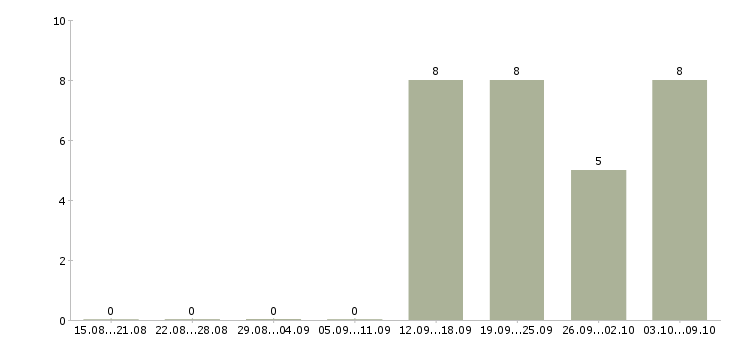 Работа специалист розничных продаж в Воронеже - Число вакансий в Воронеже по специальности специалист розничных продаж за 2 месяца
