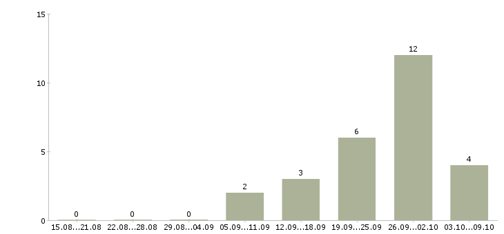 Работа менеджер по маркетингу и продвижению в Екатеринбурге - Число вакансий в Екатеринбурге по специальности менеджер по маркетингу и продвижению за 2 месяца