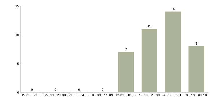 Работа менеджер технической поддержки в Екатеринбурге - Число вакансий в Екатеринбурге по специальности менеджер технической поддержки за 2 месяца