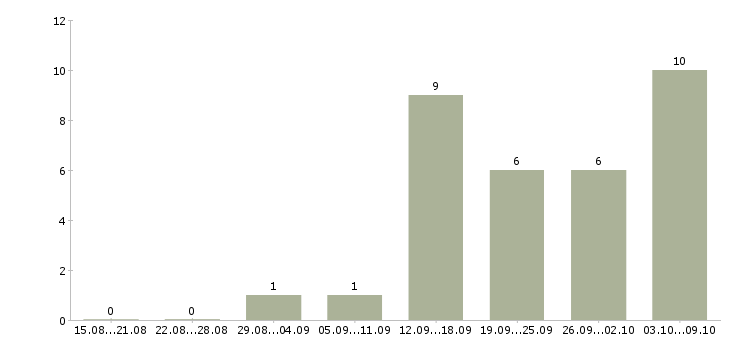 Работа рабочий на склад техники в Екатеринбурге - Число вакансий в Екатеринбурге по специальности рабочий на склад техники за 2 месяца