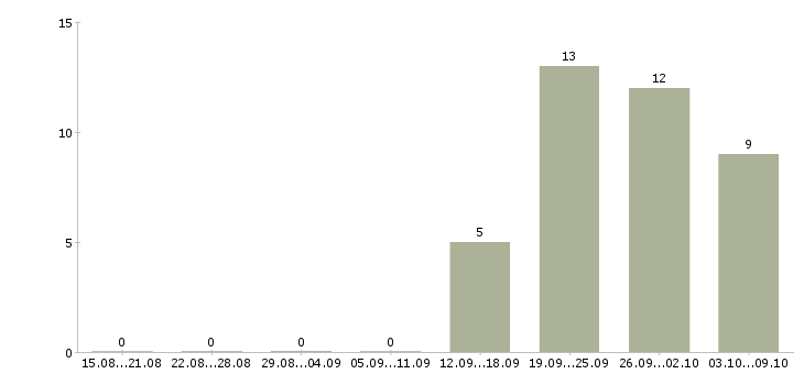 Работа специалист по региональному развитию в Иркутске - Число вакансий в Иркутске по специальности специалист по региональному развитию за 2 месяца