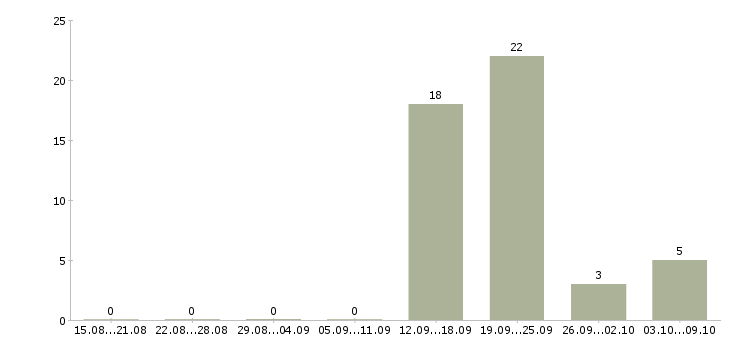 Работа продавец товары для дома в Казани - Число вакансий в Казани по специальности продавец товары для дома за 2 месяца