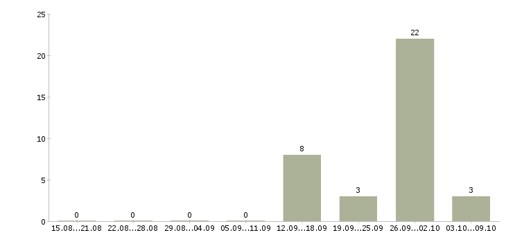 Работа менеджер по обработке заявок в Калининграде - Число вакансий в Калининграде по специальности менеджер по обработке заявок за 2 месяца