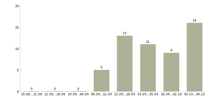 Работа требуется сотрудник для интернет магазина в Кирове - Число вакансий в Кирове по специальности требуется сотрудник для интернет магазина за 2 месяца