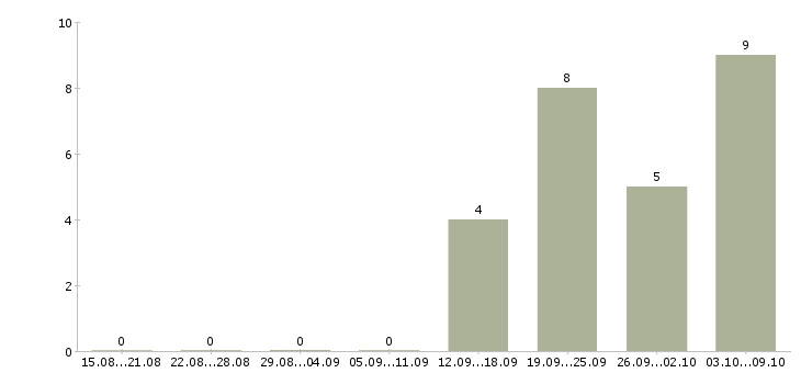 Работа администратор по работе с клиентами в Костроме - Число вакансий в Костроме по специальности администратор по работе с клиентами за 2 месяца