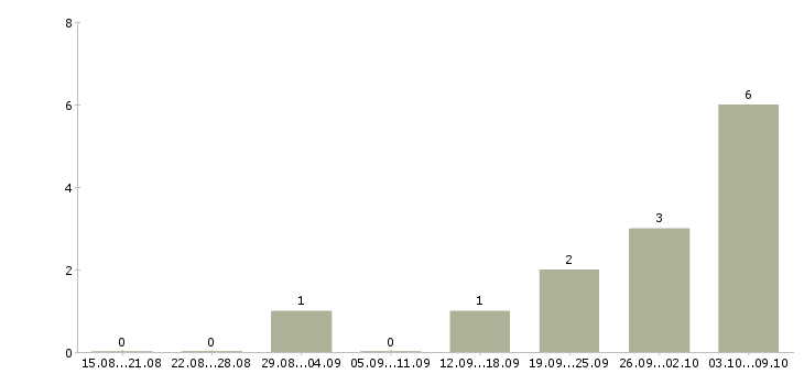 Работа активный менеджер по поиску клиентов в Костроме - Число вакансий в Костроме по специальности активный менеджер по поиску клиентов за 2 месяца