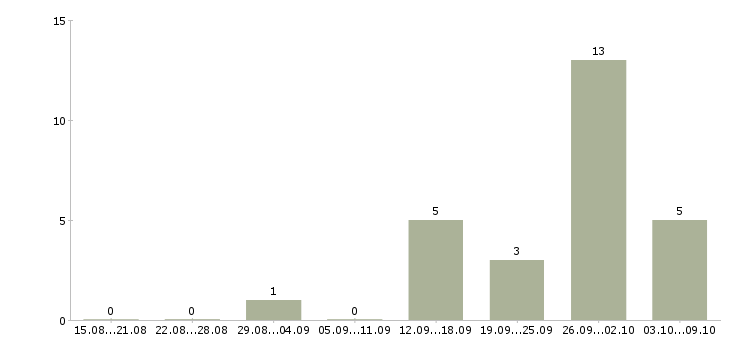 Работа грузчик вахта с проживанием в Костроме - Число вакансий в Костроме по специальности грузчик вахта с проживанием за 2 месяца