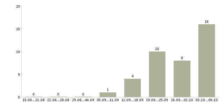 Работа требуется менеджер работе с клиентами в Костроме - Число вакансий в Костроме по специальности требуется менеджер работе с клиентами за 2 месяца