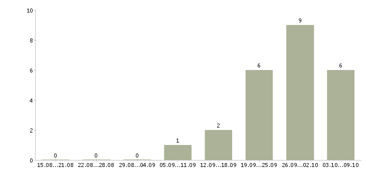 Работа сотрудник для управленческой работы в Красноярске - Число вакансий в Красноярске по специальности сотрудник для управленческой работы за 2 месяца