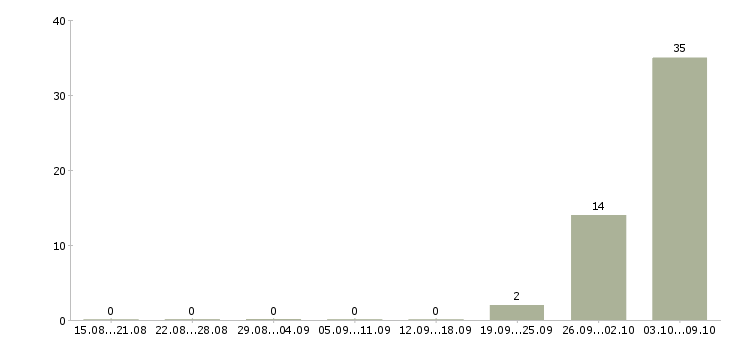 Работа комплектовщик одежды на склад в Курске - Число вакансий в Курске по специальности комплектовщик одежды на склад за 2 месяца