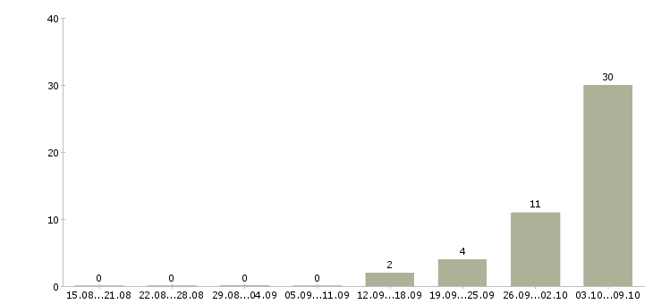 Работа разнорабочие на склад вахта в Липецке - Число вакансий в Липецке по специальности разнорабочие на склад вахта за 2 месяца