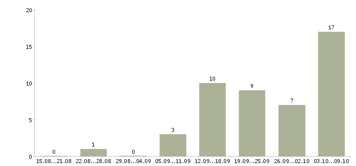 Работа требуется сотрудник в интернет магазине в Липецке - Число вакансий в Липецке по специальности требуется сотрудник в интернет магазине за 2 месяца