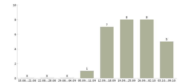Работа требуются консультанты в компанию в Липецке - Число вакансий в Липецке по специальности требуются консультанты в компанию за 2 месяца